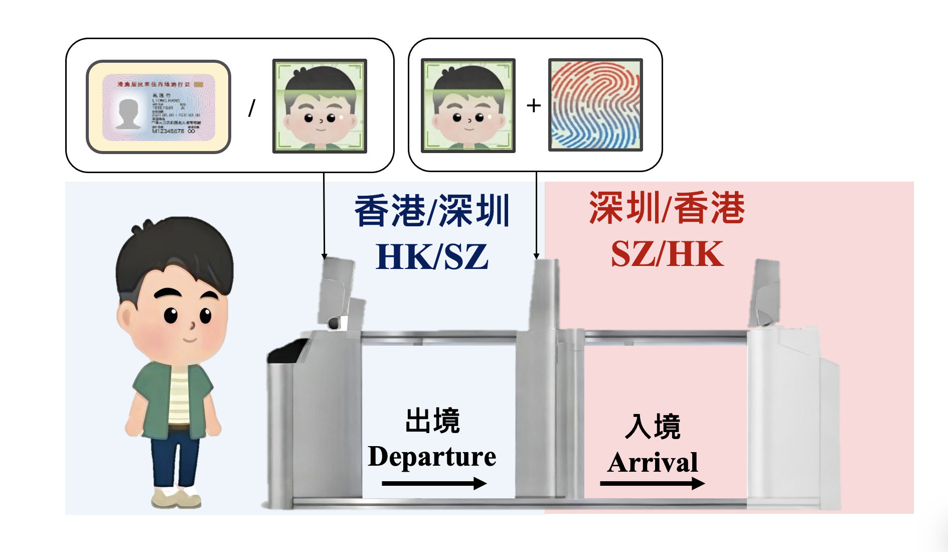 「合作查驗」自助通道